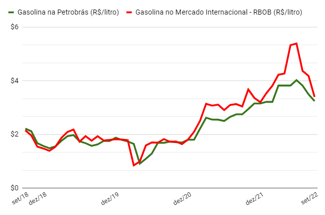 Preço gasolina refinaria petrobrás